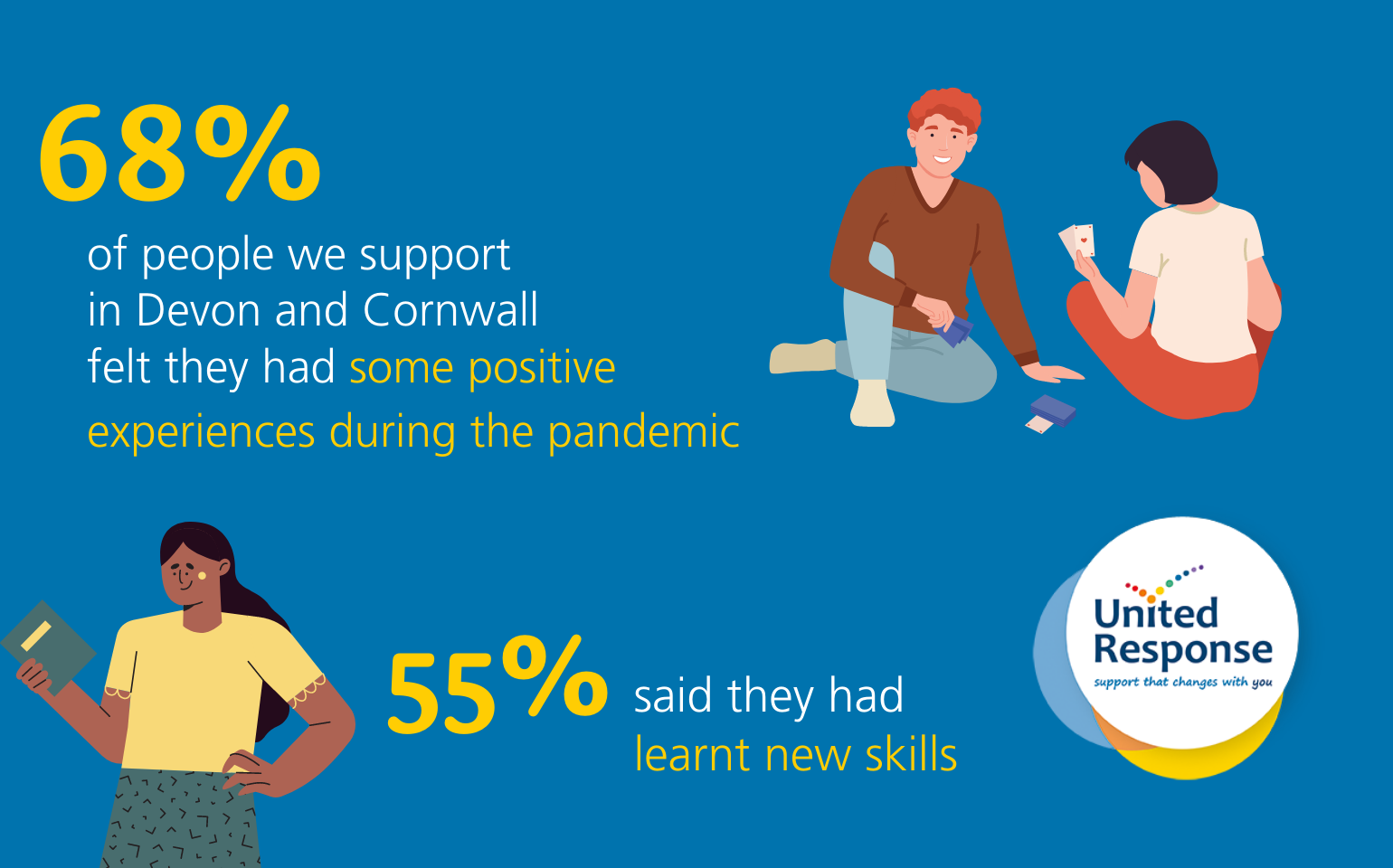 68% of people we support in Devon and Cornwall experienced positives ...