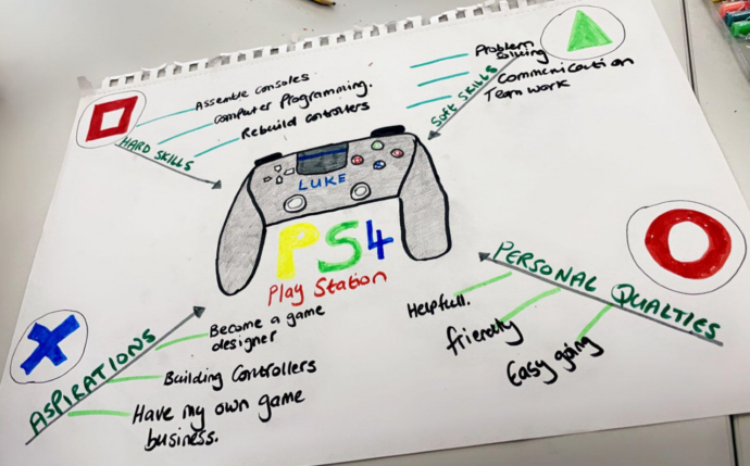 A playstation controller with different sections branched off titled: Personal qualities, Aspirations, Soft skills and Hard skills.