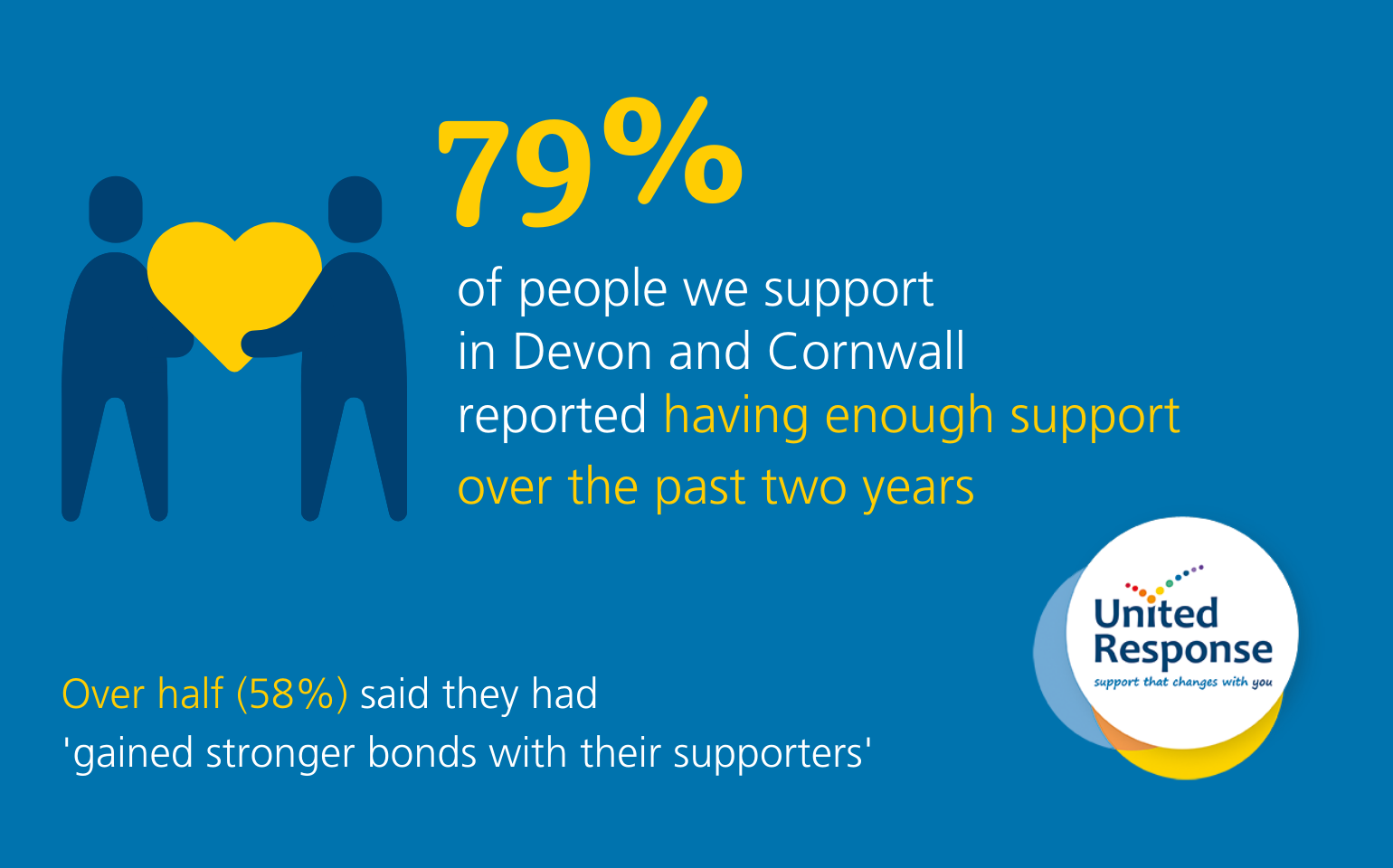 68% of people we support in Devon and Cornwall experienced positives ...