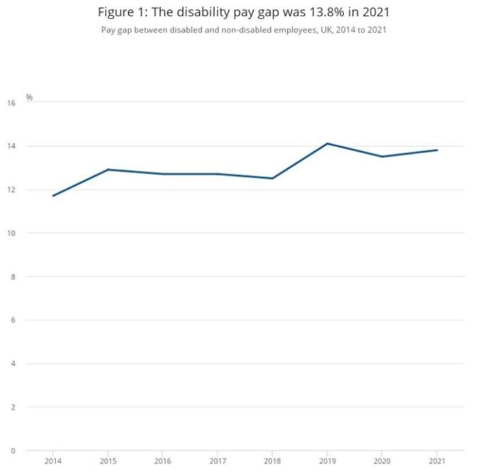 Chart showing disability pay gap between 2014 and 2021